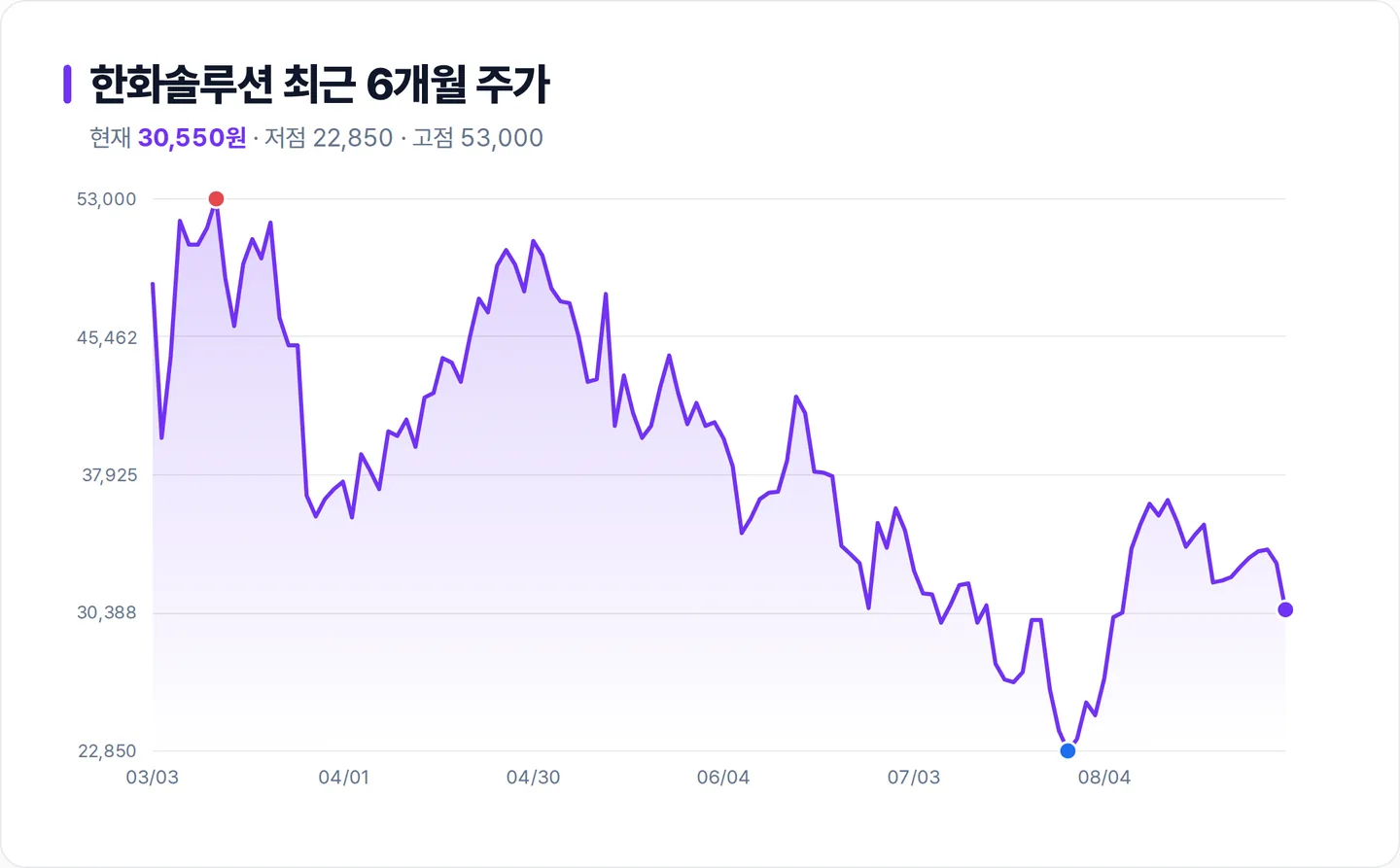 한화솔루션 6개월 주가 추이 차트