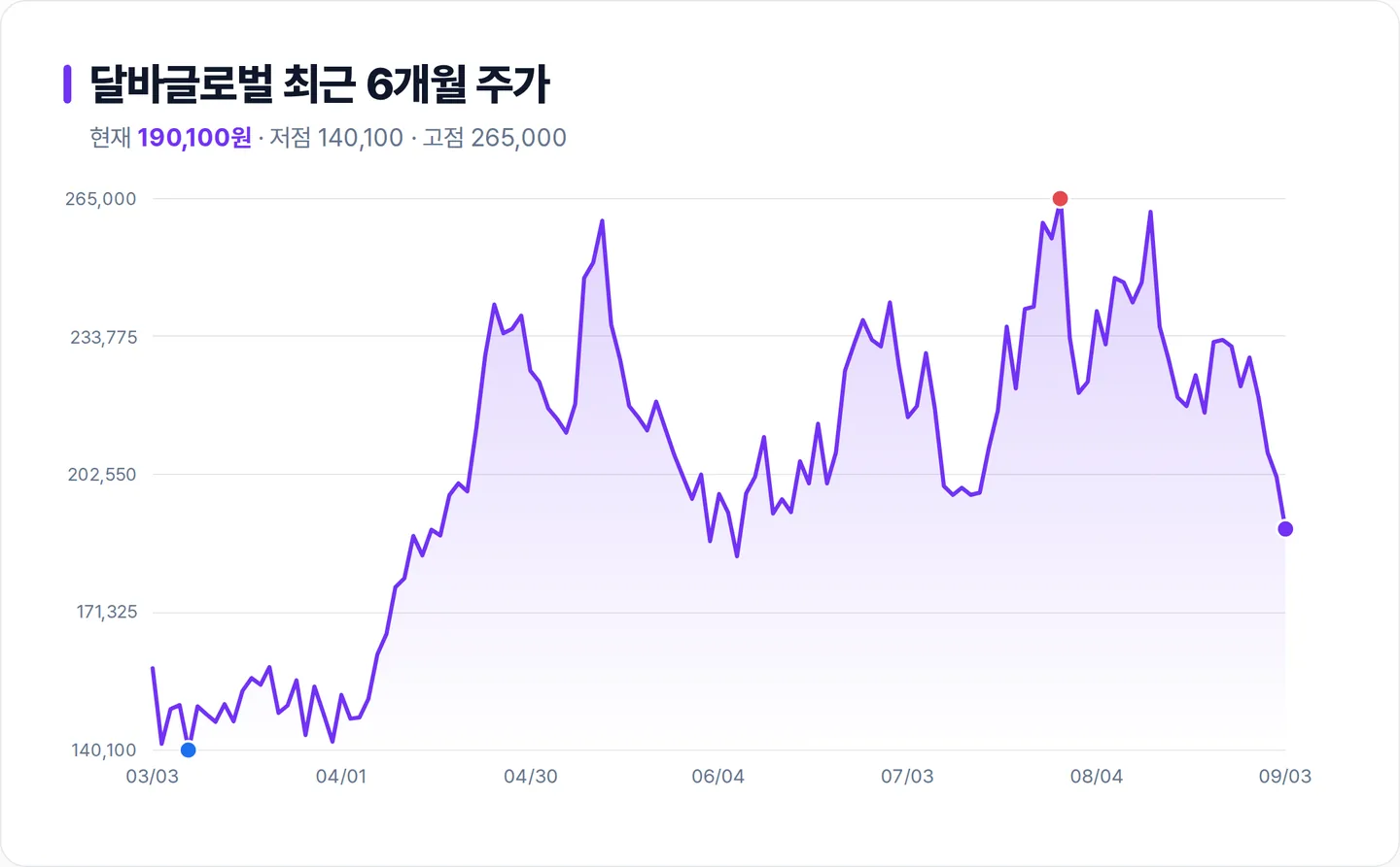 달바글로벌 6개월 주가 추이 차트