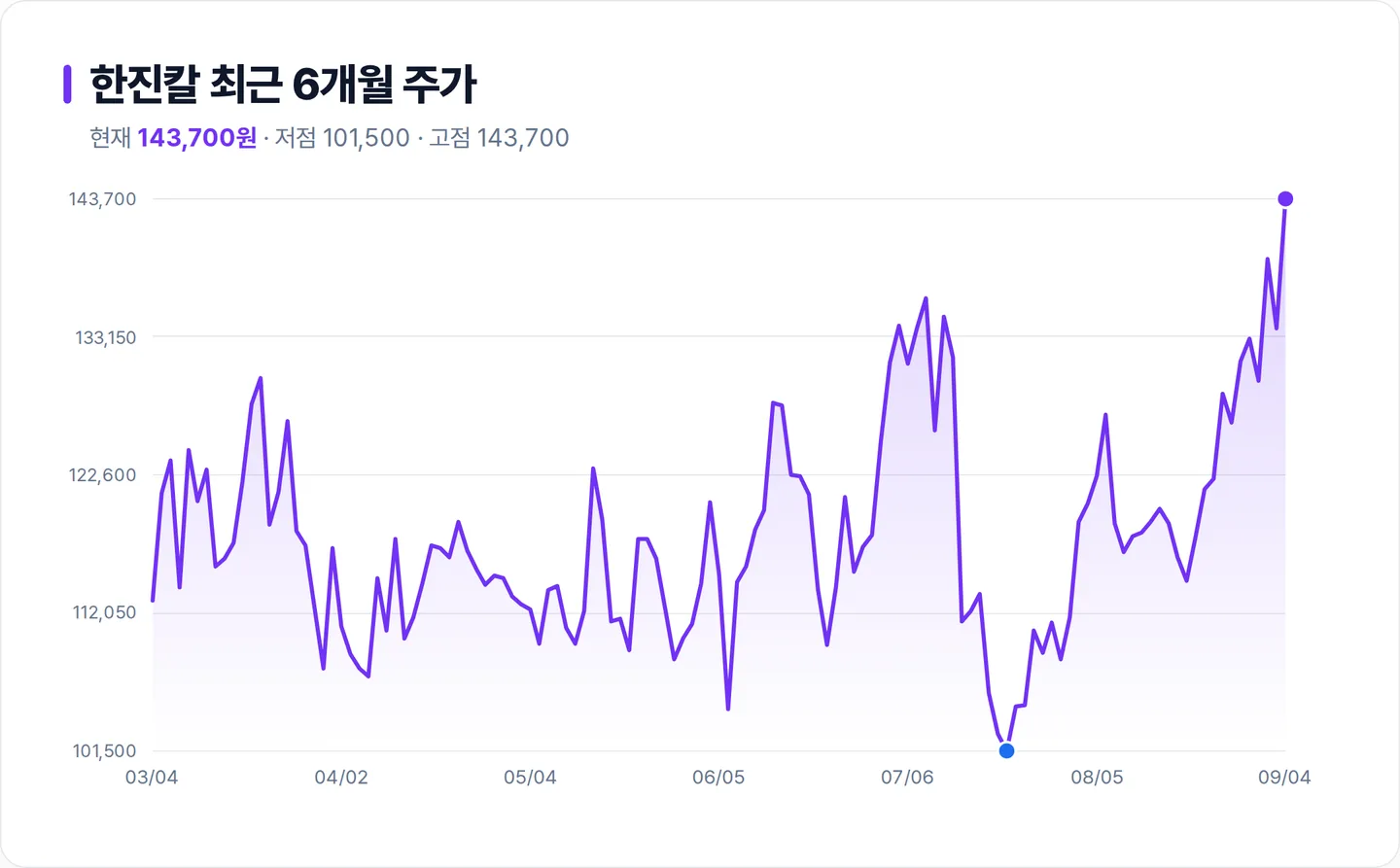 한진칼 6개월 주가 추이 차트