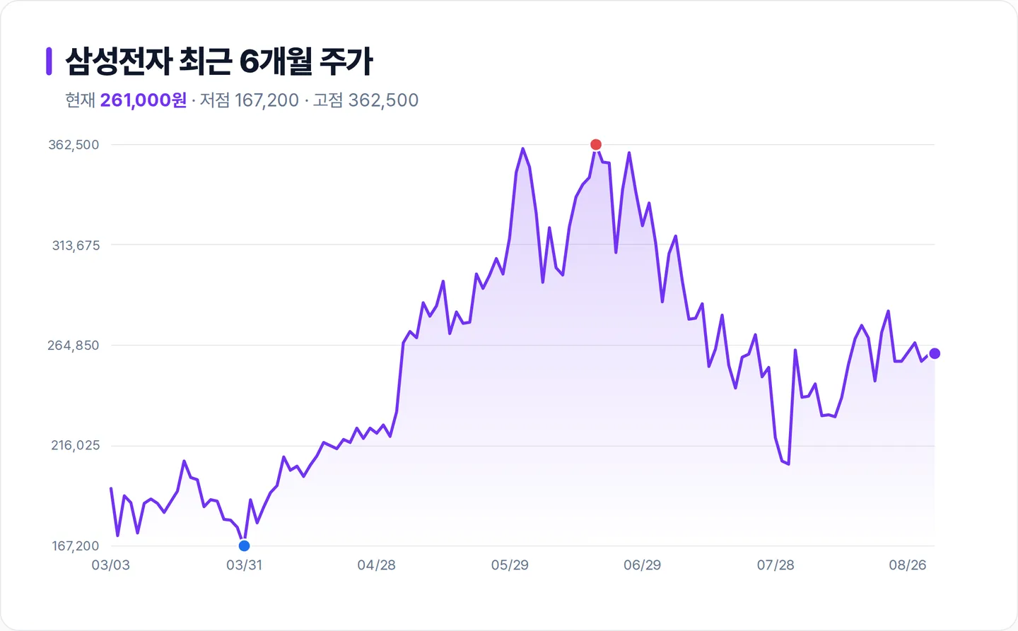 삼성전자 6개월 주가 추이 차트