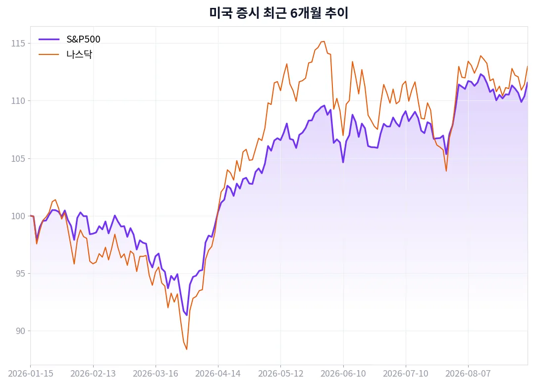 미국 증시 최근 6개월 추이