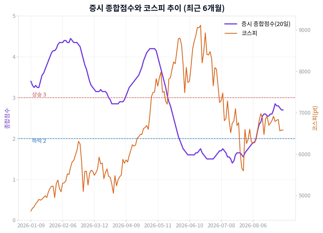 증시 종합점수와 코스피 추이
