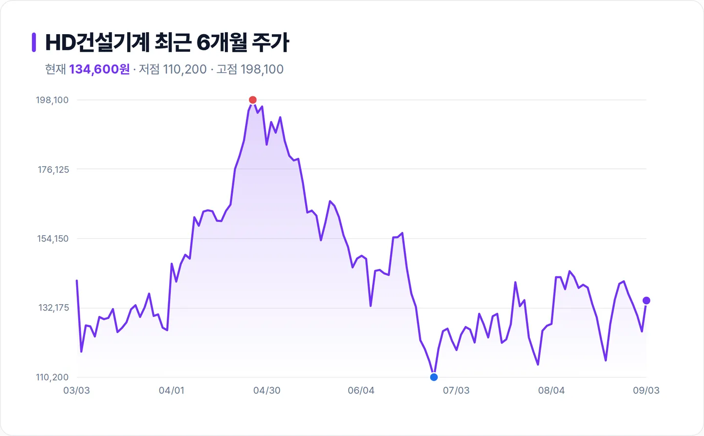 HD건설기계 6개월 주가 추이 차트