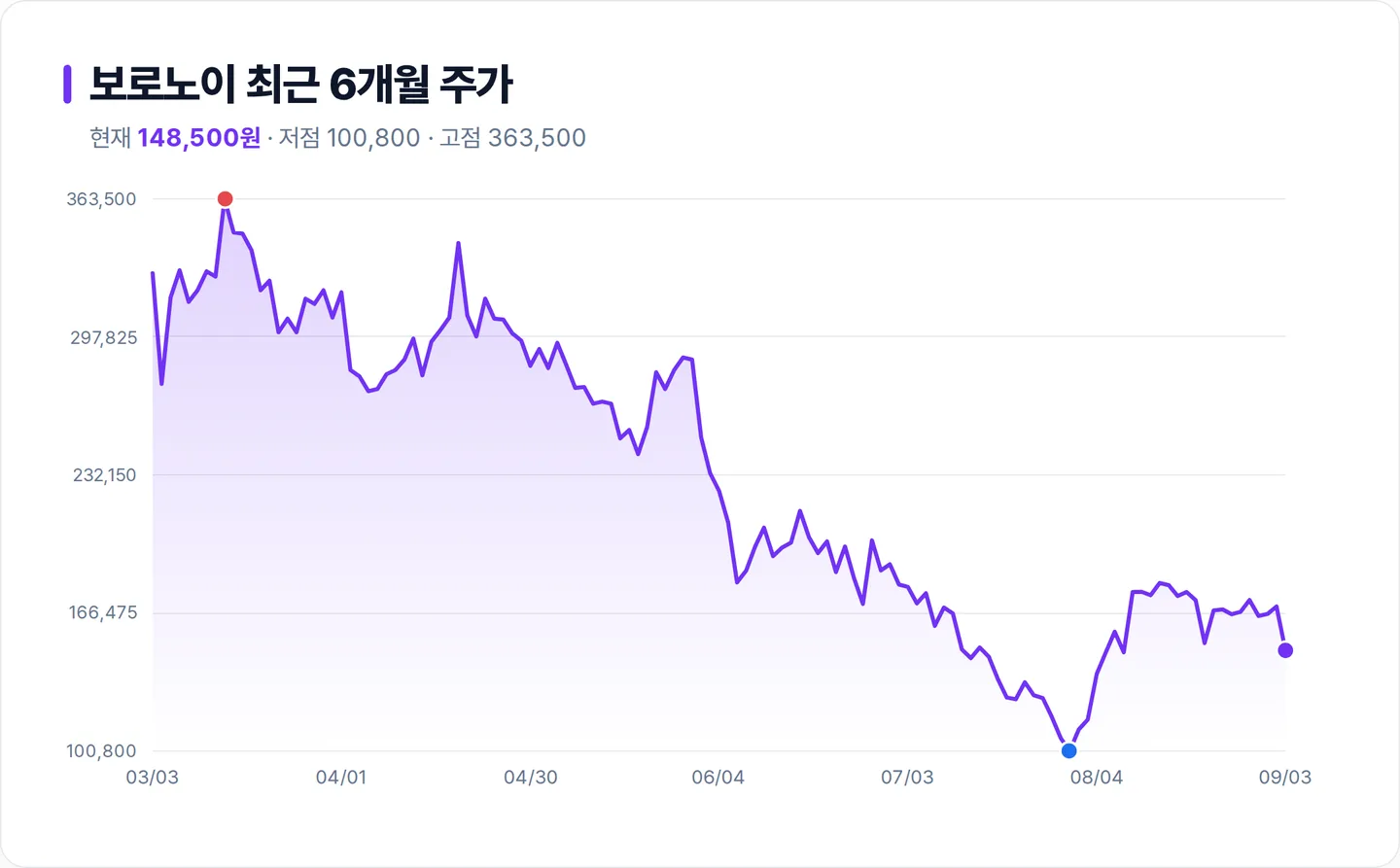보로노이 6개월 주가 추이 차트