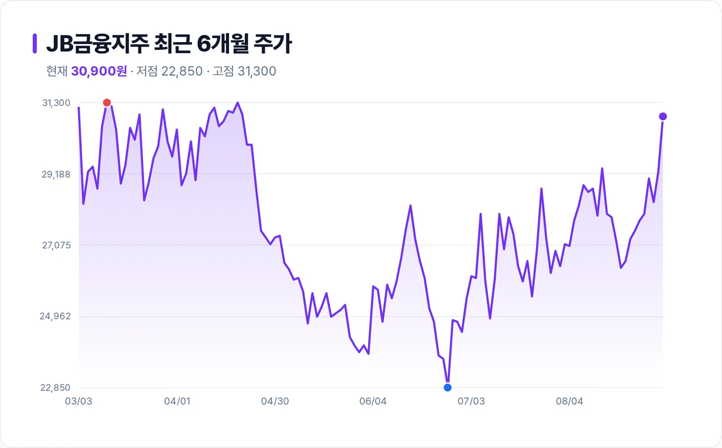 JB금융지주 6개월 주가 추이 차트