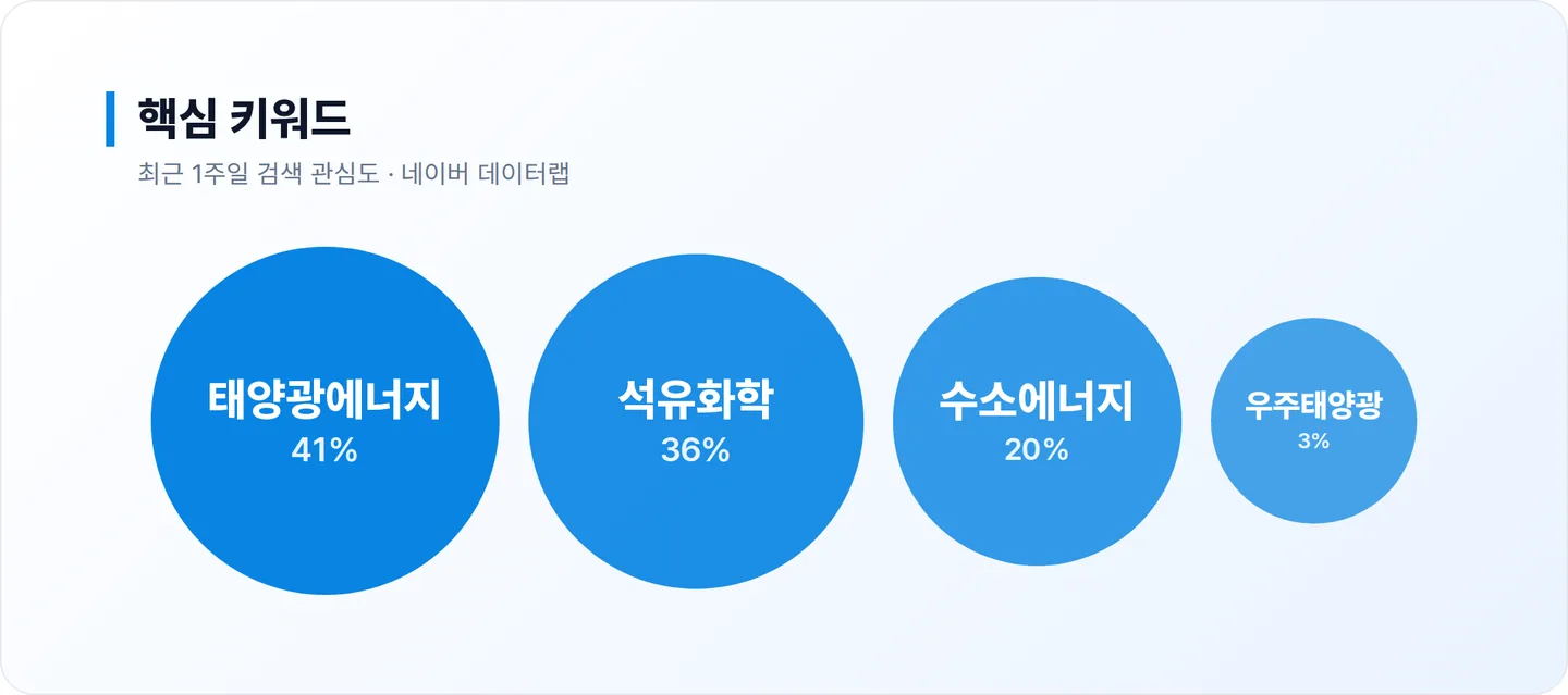한화솔루션 연관 키워드