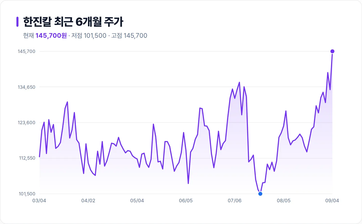 한진칼 6개월 주가 추이 차트