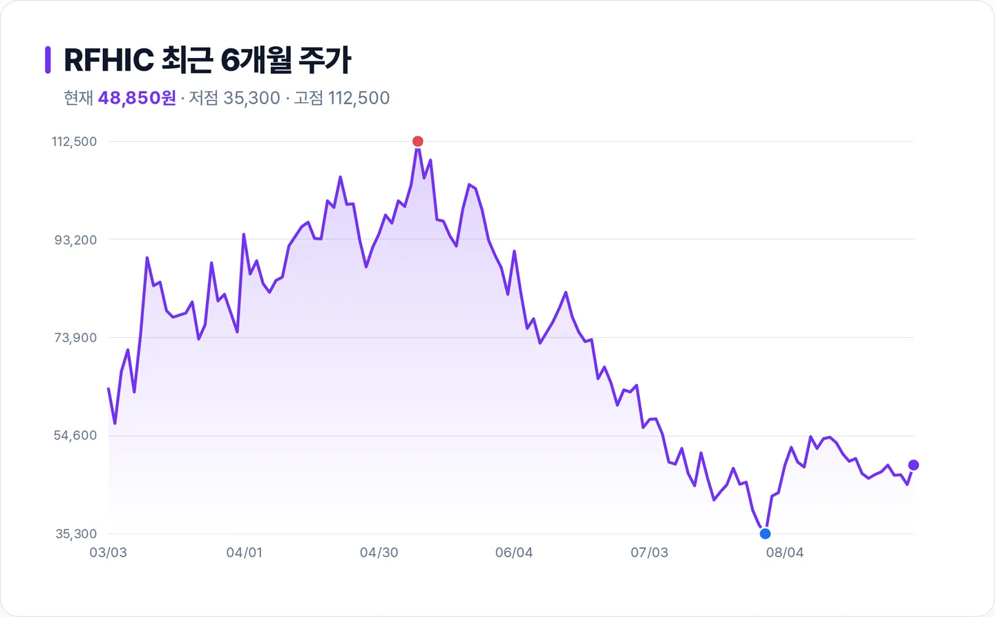RFHIC 6개월 주가 추이 차트