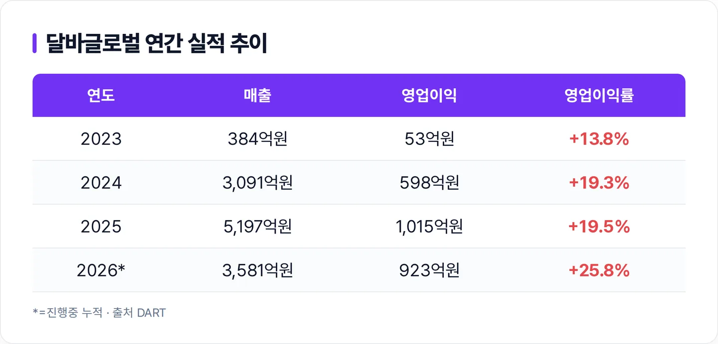 달바글로벌