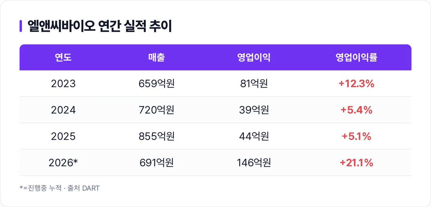 엘앤씨바이오