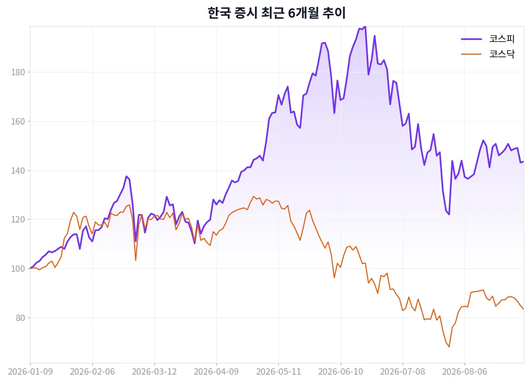 한국 증시 최근 6개월 추이
